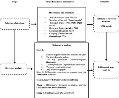 A bibliometric review of 35 years of studies about preeclampsia